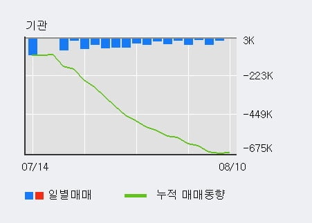 '필옵틱스' 52주 신고가 경신, 전일 외국인 대량 순매수