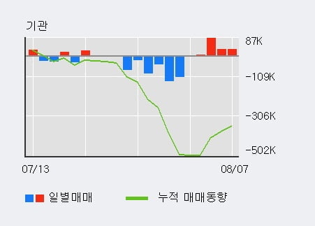 '서진시스템' 52주 신고가 경신, 기관 4일 연속 순매수(14.9만주)