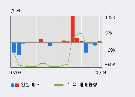 '아이진' 52주 신고가 경신, 단기·중기 이평선 정배열로 상승세