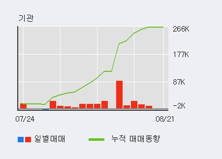 '그린플러스' 52주 신고가 경신, 전일 외국인 대량 순매수