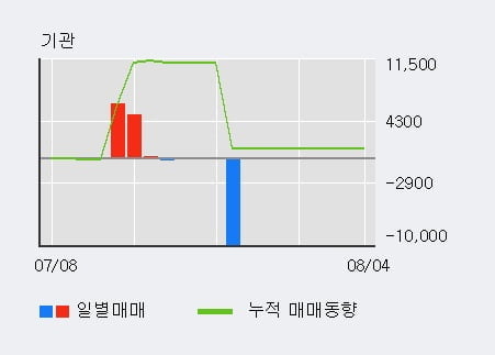 '제노포커스' 52주 신고가 경신, 전일 외국인 대량 순매수