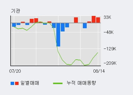 '디바이스이엔지' 52주 신고가 경신, 전일 기관 대량 순매수