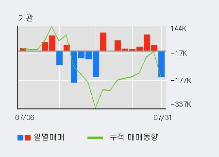 '드림텍' 52주 신고가 경신, 전일 외국인 대량 순매수