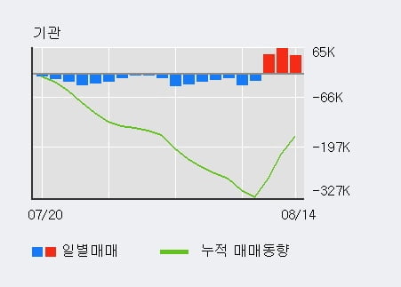 '코스맥스' 52주 신고가 경신, 최근 3일간 외국인 대량 순매수