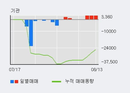 '유니온커뮤니티' 52주 신고가 경신, 최근 3일간 외국인 대량 순매수