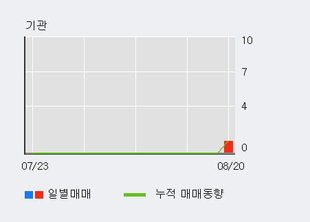 '엔터메이트' 52주 신고가 경신, 전일 외국인 대량 순매수