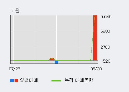 '우정바이오' 52주 신고가 경신, 전일 외국인 대량 순매수