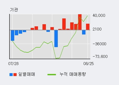 '인크로스' 52주 신고가 경신, 외국인 3일 연속 순매수(2.1만주)