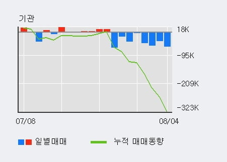 '제테마' 52주 신고가 경신, 전일 외국인 대량 순매수