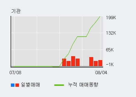 '제너셈' 52주 신고가 경신, 전일 외국인 대량 순매수