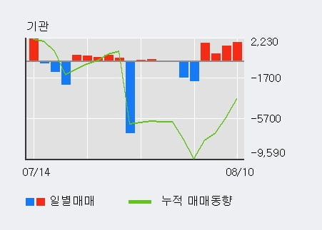 '넵튠' 52주 신고가 경신, 외국인, 기관 각각 3일, 4일 연속 순매수