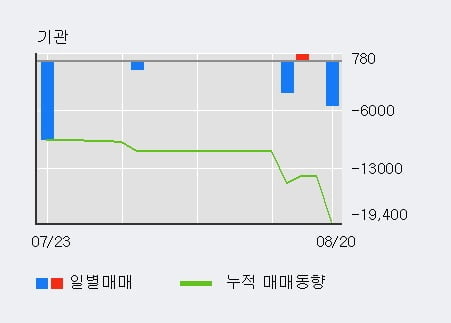 '타이거일렉' 52주 신고가 경신, 단기·중기 이평선 정배열로 상승세