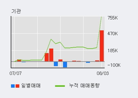 '켐트로스' 52주 신고가 경신, 전일 기관 대량 순매수