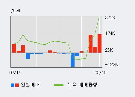 '씨아이에스' 52주 신고가 경신, 기관 3일 연속 순매수(17.1만주)