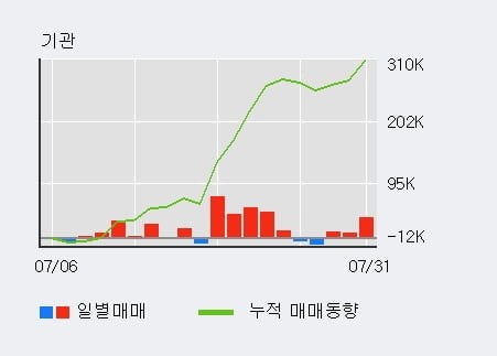 '메드팩토' 52주 신고가 경신, 단기·중기 이평선 정배열로 상승세