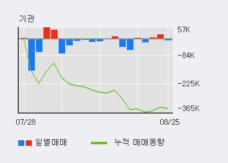 '에스티팜' 52주 신고가 경신, 전일 외국인 대량 순매수