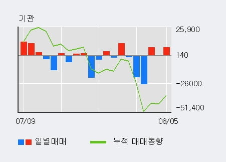 '신흥에스이씨' 52주 신고가 경신, 전일 외국인 대량 순매수