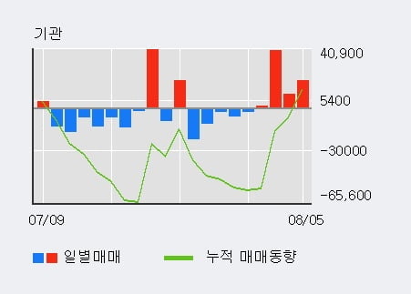 '에코프로비엠' 52주 신고가 경신, 기관 4일 연속 순매수(7.0만주)