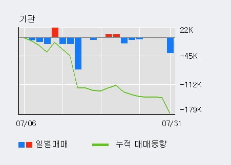 '수젠텍' 52주 신고가 경신, 전일 외국인 대량 순매수