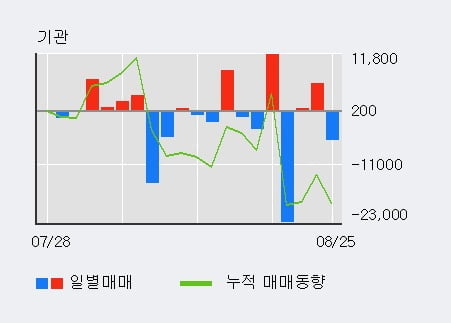 '셀리버리' 52주 신고가 경신, 최근 5일간 외국인 대량 순매수