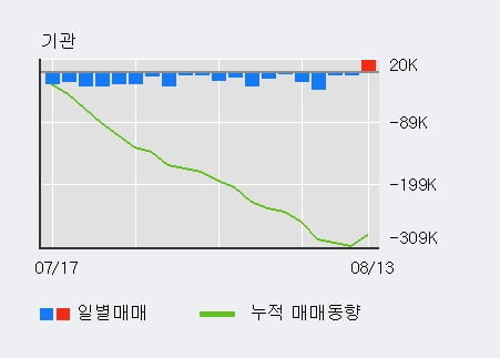 '오리온' 52주 신고가 경신, 전일 외국인 대량 순매수