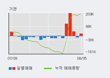 '천보' 52주 신고가 경신, 외국인 8일 연속 순매수(11.7만주)