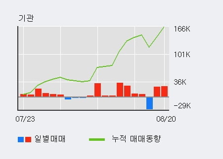 '쿠쿠홈시스' 52주 신고가 경신, 전일 기관 대량 순매수