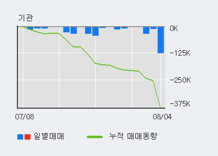 '하나제약' 52주 신고가 경신, 주가 상승 중, 단기간 골든크로스 형성