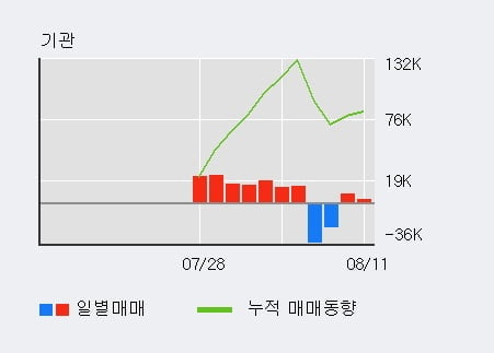 '더네이쳐홀딩스' 52주 신고가 경신, 외국인 3일 연속 순매수(3.5만주)