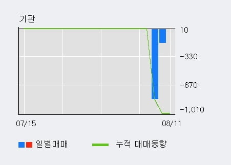 '한국바이오젠' 52주 신고가 경신, 단기·중기 이평선 정배열로 상승세