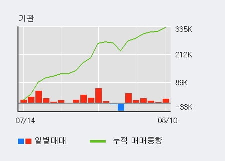 '두산솔루스' 52주 신고가 경신, 기관 6일 연속 순매수(10.4만주)