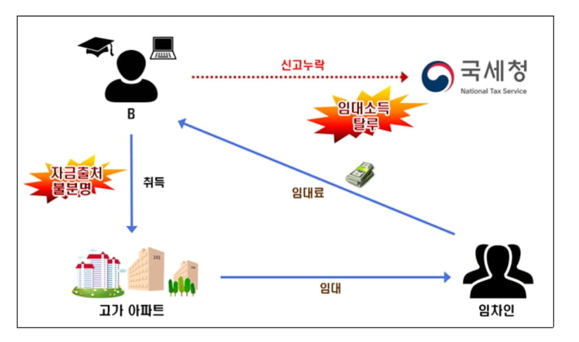 유학왔다 아파트 8채 산 중국인, 국세청 세무조사