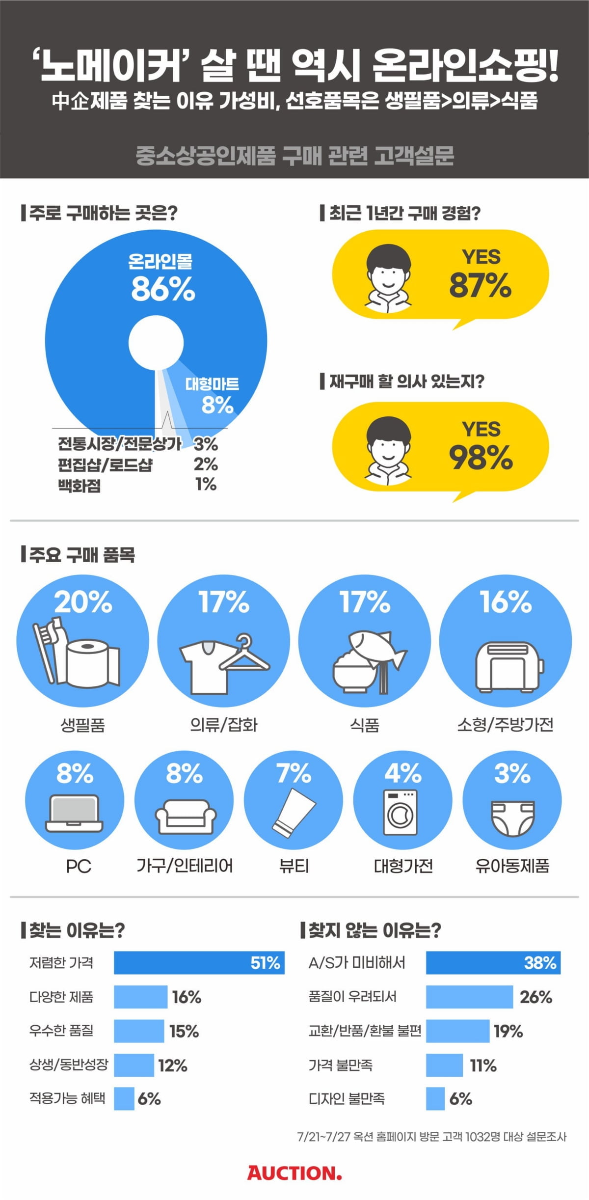 "소비자 86%, 노메이커 제품 살 땐 온라인으로"