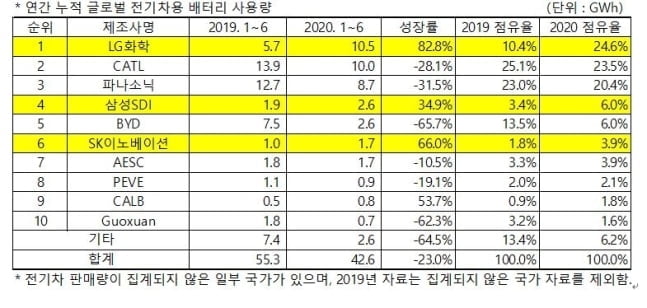 세계 전기차 3대 중 1대, 한국산 배터리로 움직인다