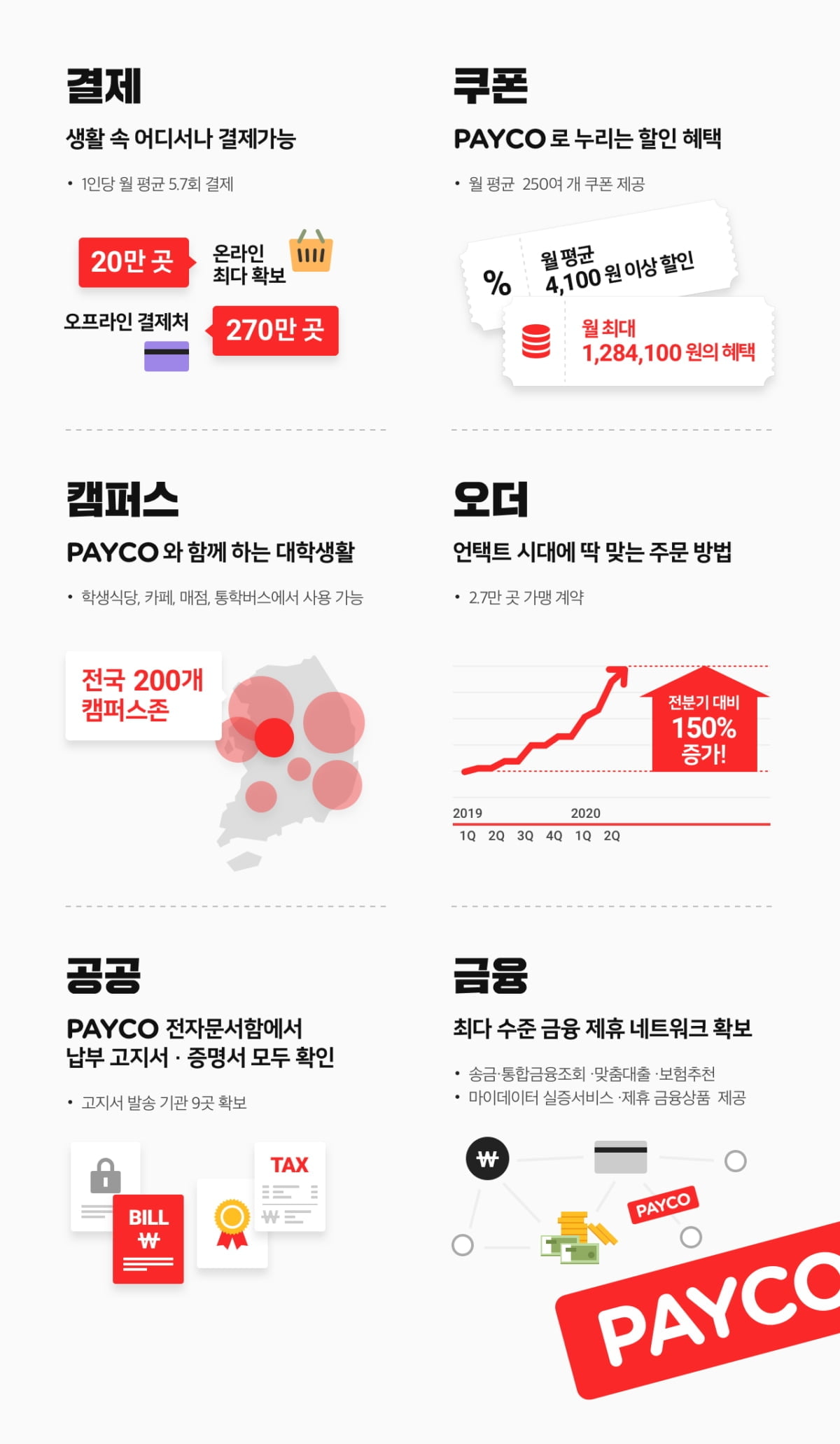 5주년 페이코, `PAYCO LIFE` 선언…"24시간 페이코로 다 되는 일상"