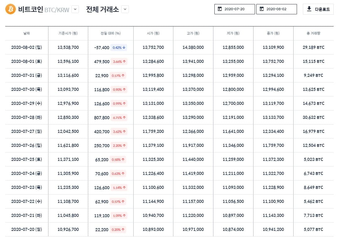 심상찮은 비트코인 상승세...장기투자 여부는 "글쎄"