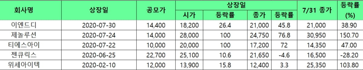 "코스닥으로 전학가요"...3개월 새 200% 올랐다