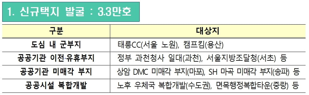 [8.4 대책] 서울 신규택지 주택 3.3만호 공급…태릉골프장·용산 캠프킴 포함