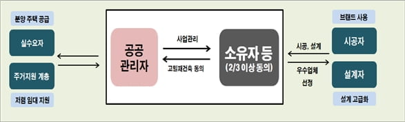 [8.4 대책] 공공재건축 활성화…용적률 500%, 최대 50층 재건축 허용