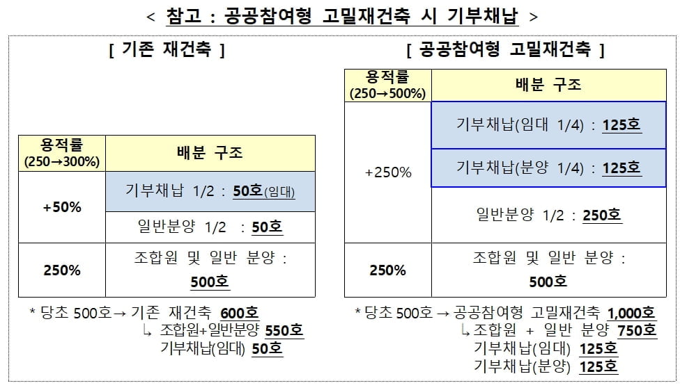 [8.4 대책] 공공재건축 활성화…용적률 500%, 최대 50층 재건축 허용