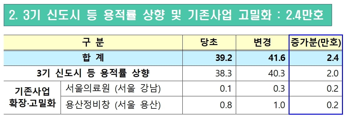 [8.4 대책] 신규 공급 13.2만호…"자투리 땅까지 총동원"