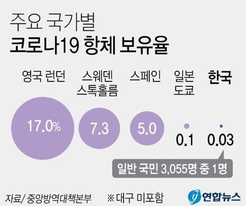 항체치료제, 코로나19 예방·치료 효과 입증…"백신과 비슷"