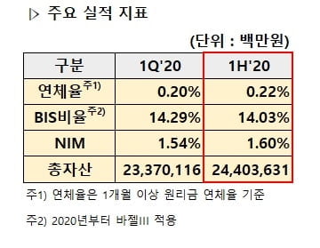 은행 앱 방문자수 1위 카카오뱅크, 상반기 당기순익 453억원 달성