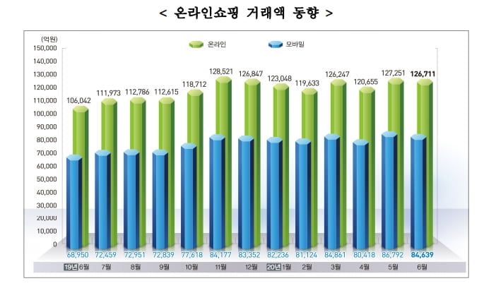 `집콕` 효과…6월 온라인 쇼핑 거래액 2조원↑