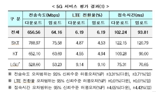 5G 품질 첫 평가, `속도는 SKT` · `커버리지는 KT`