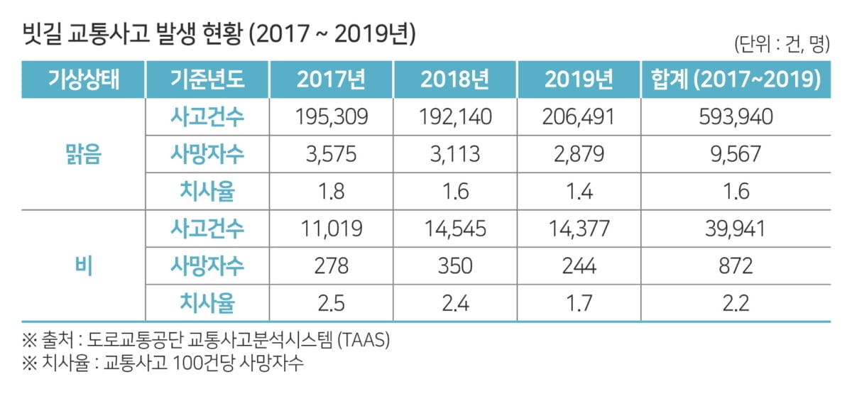 교통사고 사망 확률, 비오는날 37% `급증`