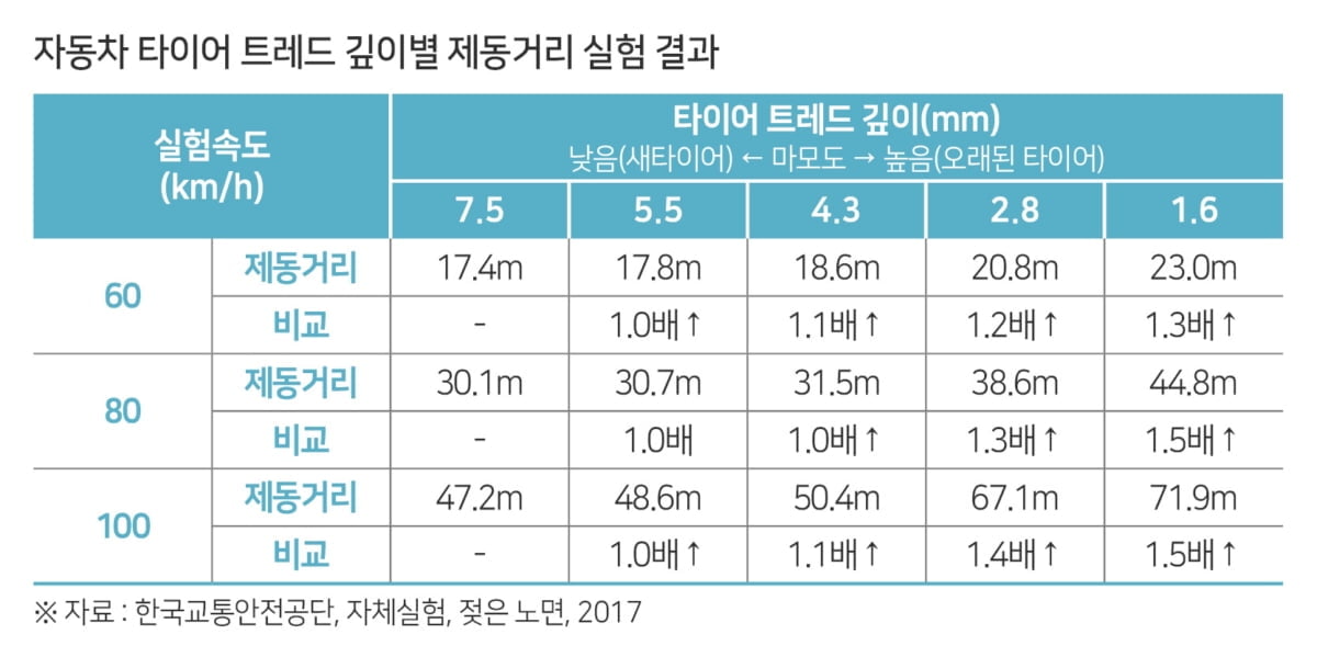 교통사고 사망 확률, 비오는날 37% `급증`