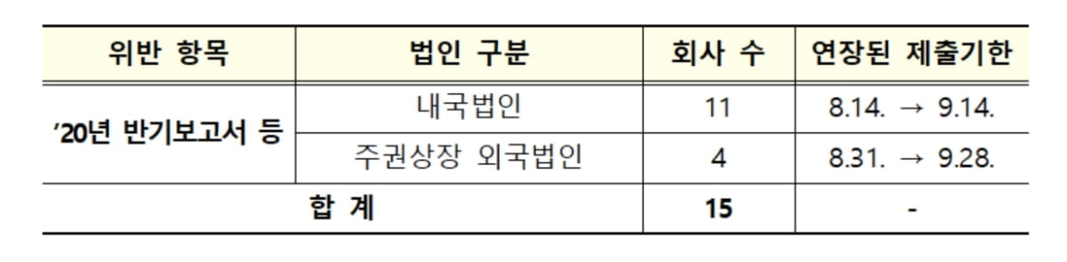 코로나19로 반기보고서 지연 제출 15개사 제재 면제