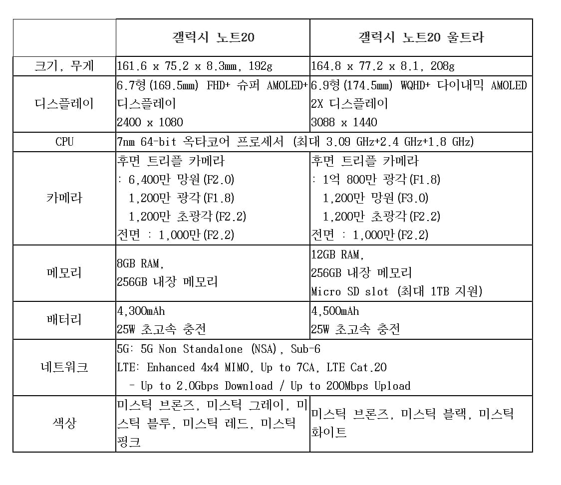 `갤럭시 5총사` 출격…"갤노트20·Z폴드 뭐가 달라졌나" [갤럭시언팩 2020]