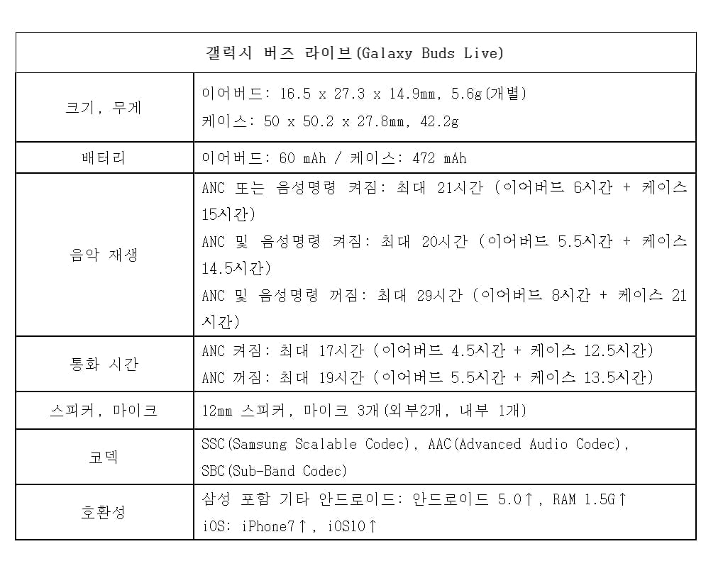 삼성 `웨어러블` 라인업은?…갤럭시버즈라이브·갤럭시워치3 [갤럭시언팩 2020]